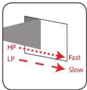 HP LP Fast Slow