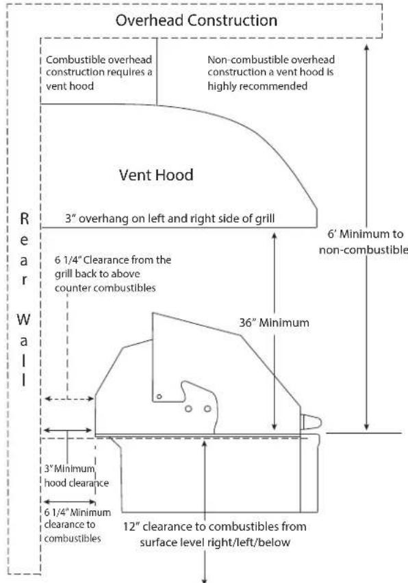Overhead Construction Combustible overhead construction requires a vent hood Non-combustible overhead construction a vent hood is highly recommended Vent Hood 3" overhang on left and right side of grill 6 1/4" Clearance from the grill back to above counter combustibles 6' Minimum to non-combustible 36" Minimum Rear Wall 3" Minimum hood clearance 6 1/4" Minimum clearance to combustibles 12" clearance to combustibles from surface level right/left/below