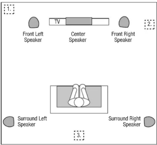 1. Front Left Speaker TV Center Speaker Front Right Speaker 2. Surround Left Speaker Surround Right Speaker 3.