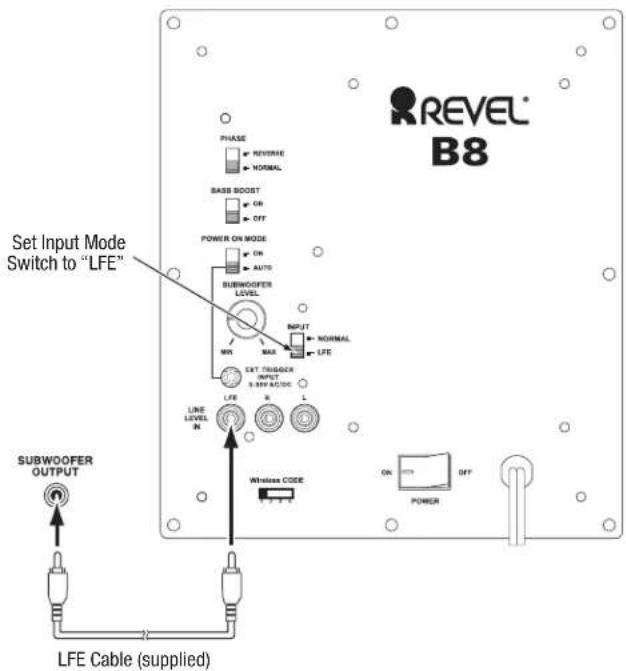 REVEL® B8 PHASE → REVERSE → NORMAL BASS SCOOT → ON → OFF POWER ON MODE → ON → AUTO SUBWOOFER LEVEL INPUT → NORMAL → LIFE MAX EXT TRIGGER INPUT 9.5kV AC/DC LFE R L LINE LEVEL IN Wireless CODE ON OFF POWER SUBWOOFER OUTPUT LFE Cable (supplied)