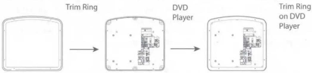 graph LR A["Trim Ring"] --> B["DVD Player"] B --> C["Trim Ring on DVD Player"]