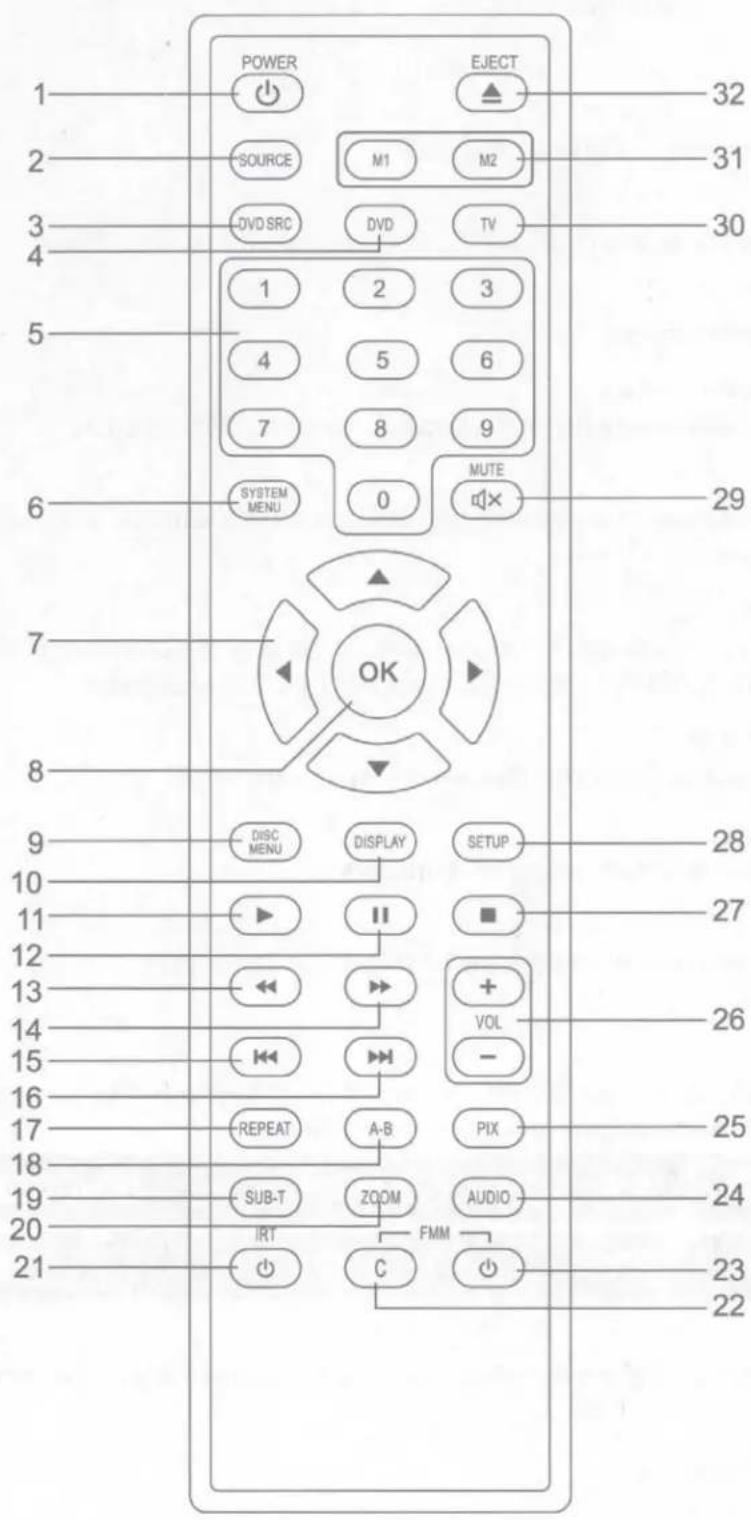 POWER SOURCE M1 M2 DVD SRC DVD TV 1 2 3 4 5 6 7 8 9 SYSTEM MENU 0 MUTE × 29 OK DISC MENU DISPLAY SETUP 28 27 26 - 25 24 23 22 REPEAT A-B PIX SUB-T ZOOM AUDIO FMM IRT C