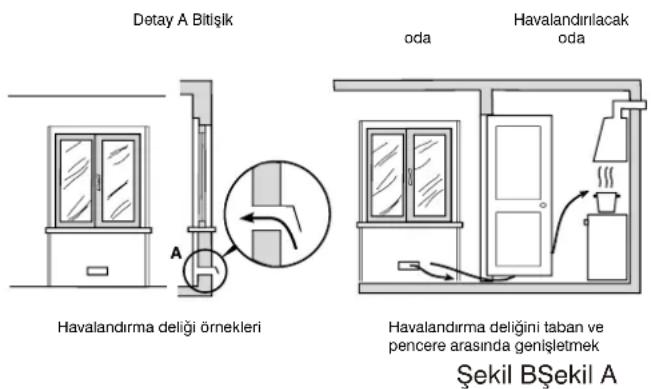 Detay A Bitişik Havalandırma deliği örnekleri oda Havalandırılacak oda Havalandırma deliğini taban ve pencere arasında genişletmek Şekil BŞekil A