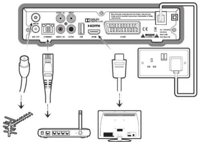 Diagram showing network device connections with labeled ports and connectors, including HDMI, USB, and Ethernet interfaces.