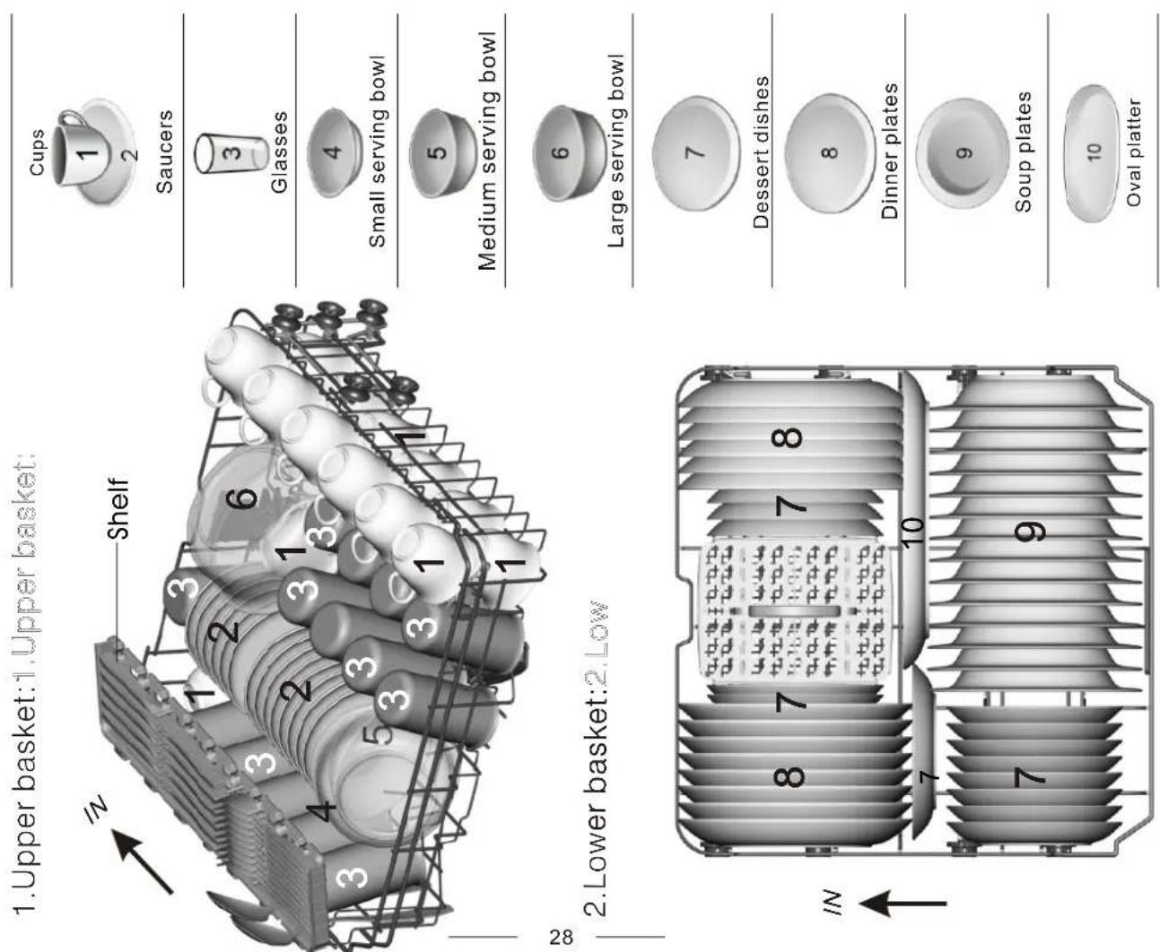1. Upper basket:1. Upper basket: Shelf Cups 1 2 Saucers 3 Glasses 4 Small serving bowl 5 Medium serving bowl 6 Large serving bowl 7 Dessert dishes 8 Dinner plates 9 Soup plates 10 Oval platter 28 Lower basket:2. Low IN 7 8 9 10