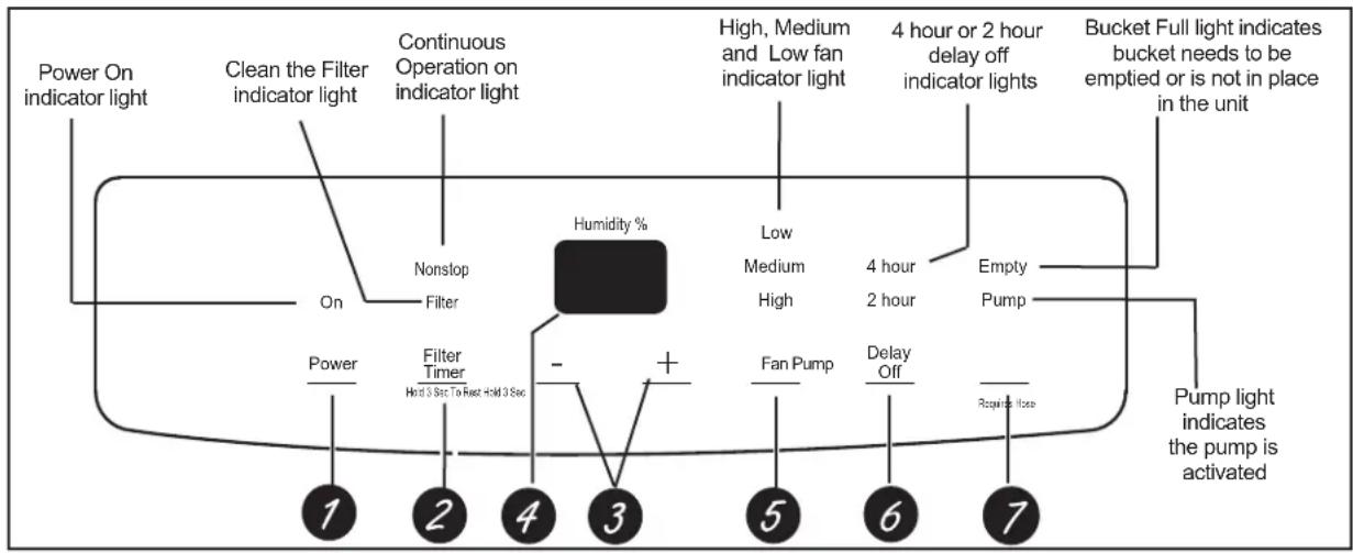 Power On indicator light Clean the Filter indicator light Continuous Operation on indicator light On Nonstop Filter Power Filter Timer Hold 3 sec To Rest Hold 3 sec - + 5 6 7 High, Medium and Low fan indicator light 4 hour or 2 hour delay off indicator lights Bucket Full light indicates bucket needs to be emptied or is not in place in the unit Low Medium High 4 hour 2 hour Empty Pump Pump light indicates the pump is activated