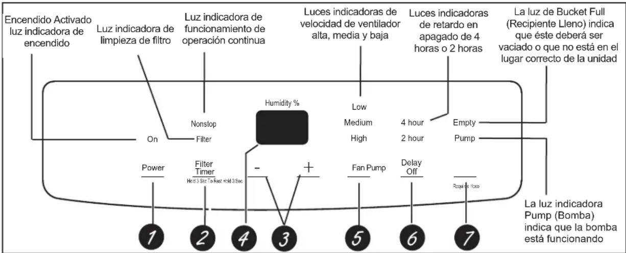 Encendido Activado luz indicadora de encendido Luz indicadora de limpieza de filtro Luz indicadora de funcionamiento de operación continua Luces indicadoras de velocidad de ventilador alta, media y baja Luces indicadoras de retardo en apagado de 4 horas o 2 horas La luz de Bucket Full (Recipiente Lleno) indica que éste deberá ser vaciado o que no está en el lugar correcto de la unidad Nonstop Filter Humidity % Low Medium High 4 hour 2 hour Empty Pump Power Filter Timer Held 3 Sct To Red: Hold 3 Sct - + Fan Pump Delay Off Requía llose 1 2 4 3 5 6 7 La luz indicadora Pump (Bomba) indica que la bomba está funcionando