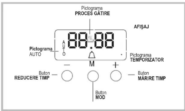 Pictograma PROCES GÂTIRE 88%-88 AFIŞAJ Pictograma AUTO A O - M + Pictograma TEMPORIZATOR REDUCERE TIMP Buton - ○ ○ ○ - Buton MÂRIE TIMP Buton MOD