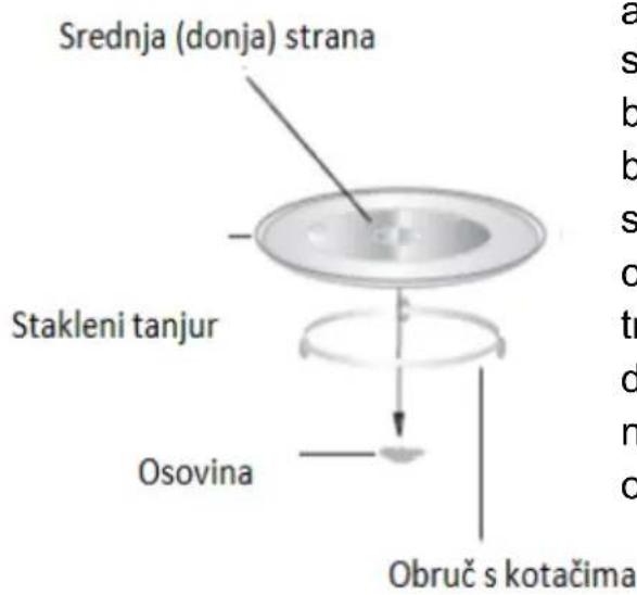 Srednja (donja) strana Stakleni tanjur Osovina Obruč s kotačima
