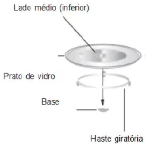 Lado médio (inferior) Prato de vidro Base Haste giratória