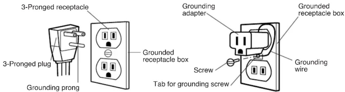 3-Pronged receptacle 3-Pronged plug Grounding prong Grounded receptacle box Screw Tab for grounding screw Grounding adapter Grounded receptacle box Grounding wire