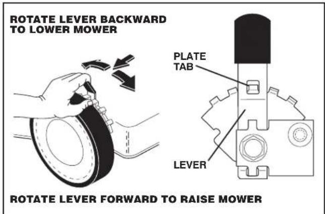 ROTATE LEVER BACKWARD TO LOWER MOWER PLATE TAB LEVER ROTATE LEVER FORWARD TO RAISE MOWER
