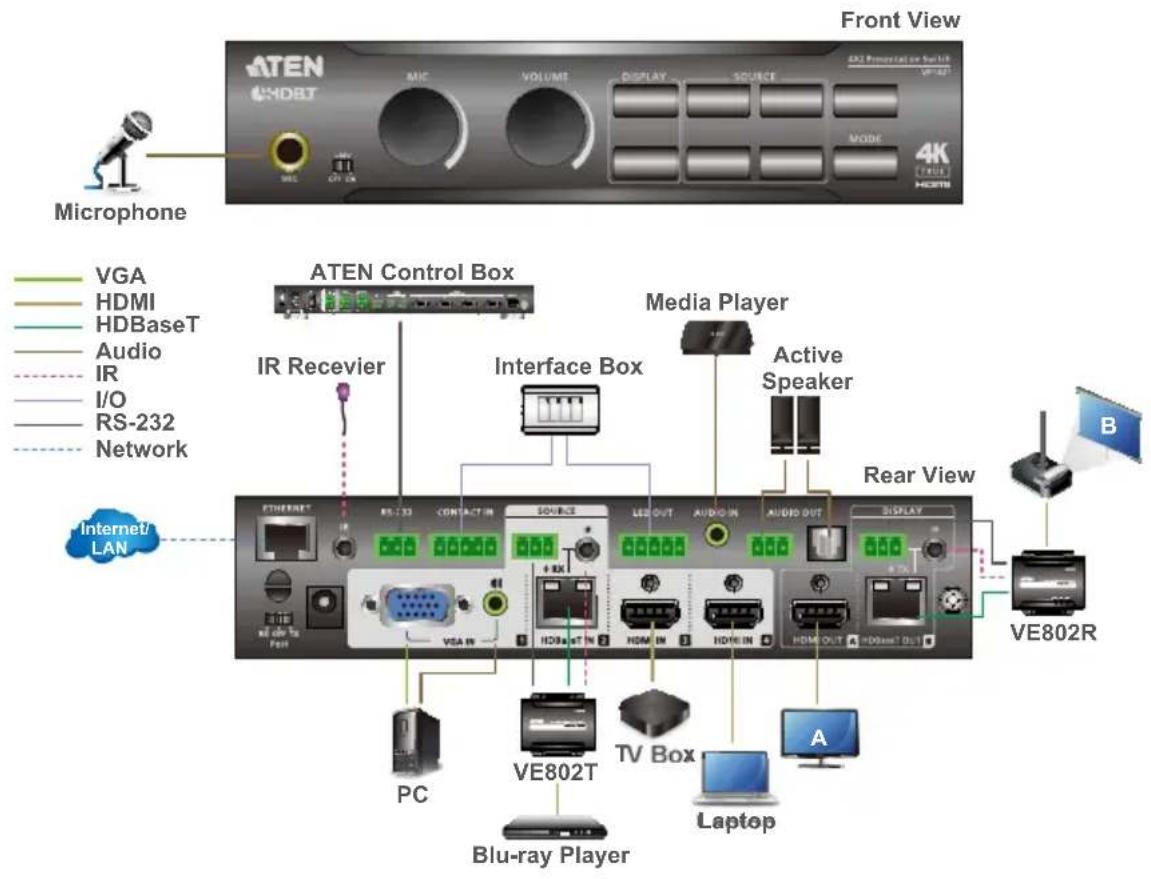 Front View ATEN 4K HDBT MIC VOLUME DISPLAY SOURCE OUT MODE 4K HDMI Microphone VGA HDMI HDBaseT Audio IR I/O RS-232 Network ATEN Control Box IR Receiver Interface Box Media Player Active Speaker Rear View Internet/ LAN VE802R PC VE802T Blu-ray Player TV Box Laptop A