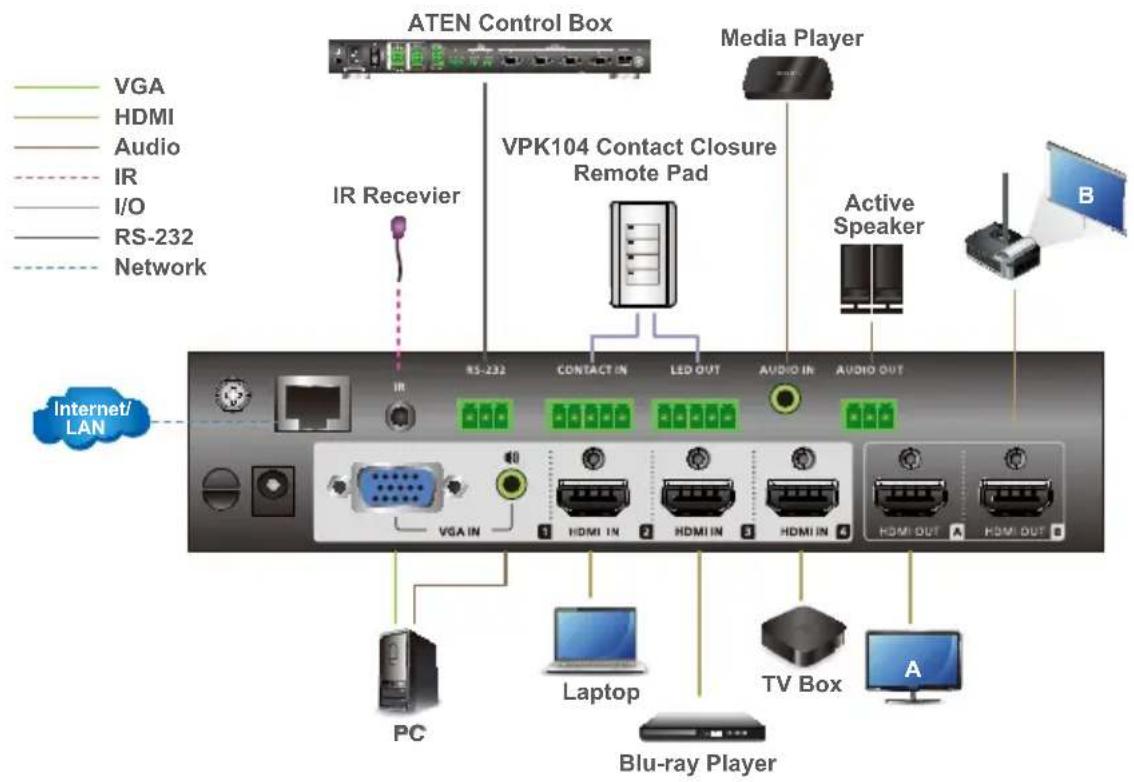 ATEN Control Box Media Player VGA HDMI Audio IR I/O RS-232 Network IR Receiver VPK104 Contact Closure Remote Pad Active Speaker Internet/ LAN RS-232 CONTACT IN LED OUT AUDIO IN AUDIO OUT PC Laptop TV Box A Blu-ray Player