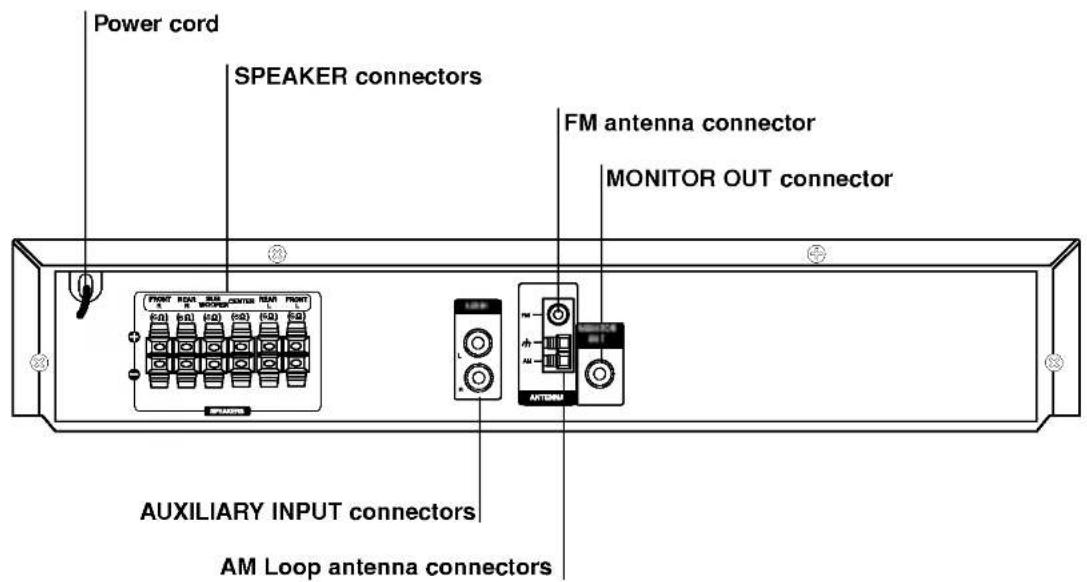 Power cord SPEAKER connectors FM antenna connector MONITOR OUT connector AUXILIARY INPUT connectors AM Loop antenna connectors