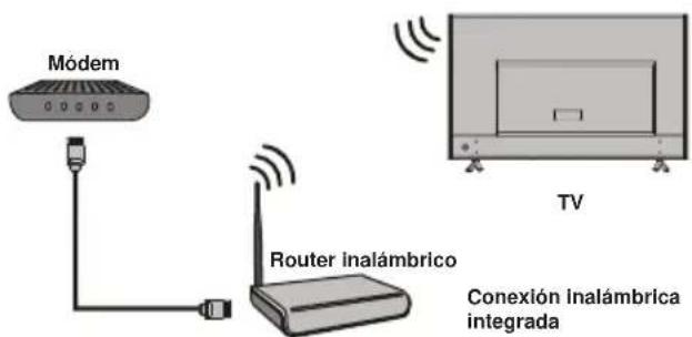 Módem Router inalámbrico TV Conexión inalámbrica integrada