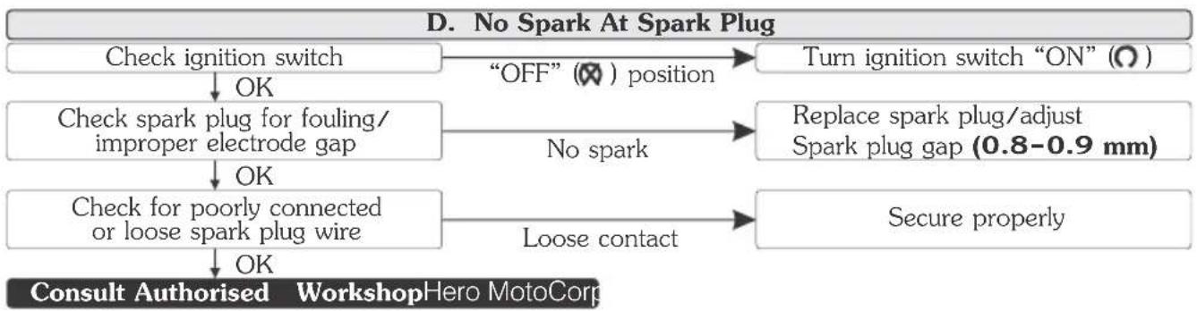 HERO Xtreme 200S (2020) - STARTING TROUBLE - ENGINE DOES NOT START - 1