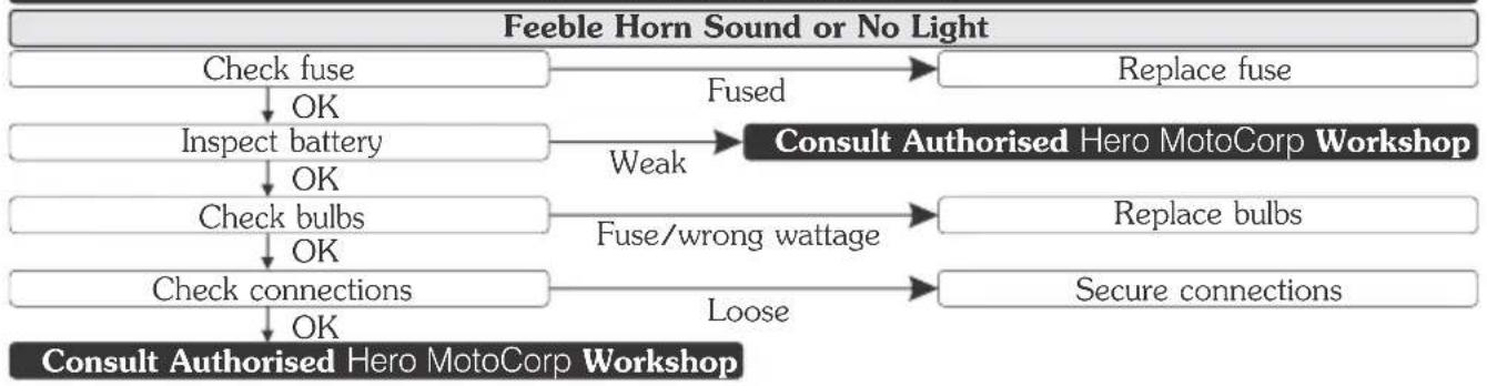 HERO Xtreme 200S (2020) - BASIC TROUBLESHOOTING - 1