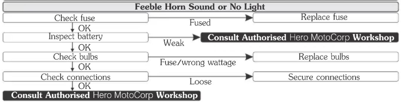 HERO Xpulse 200T (2021) - BASIC TROUBLESHOOTING - 1