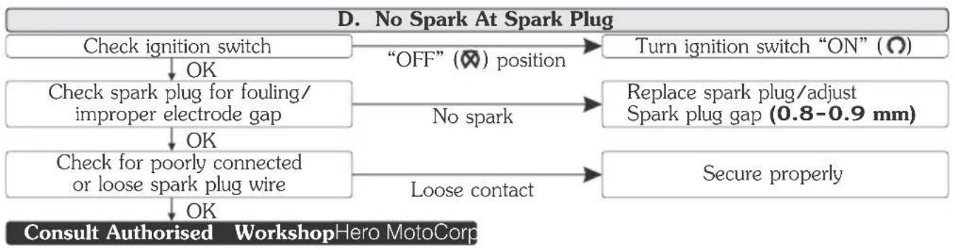 HERO Xpulse 200T (2021) - STARTING TROUBLE - ENGINE DOES NOT START - 5
