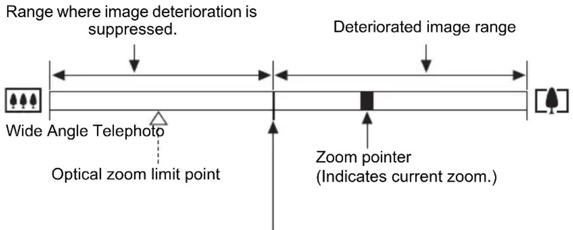 Range where image deterioration is suppressed. Deteriorated image range Wide Angle Telephoto Optical zoom limit point Zoom pointer (Indicates current zoom.)