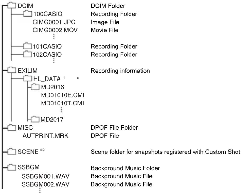 CASIO Exilim EX-ZR1750 - ■ Memory Folder Structure - 1