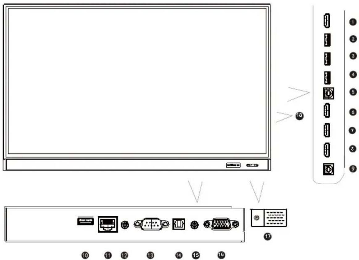 Diagram of a server rack with labeled ports and connectors, showing front panel and rear panel layout.
