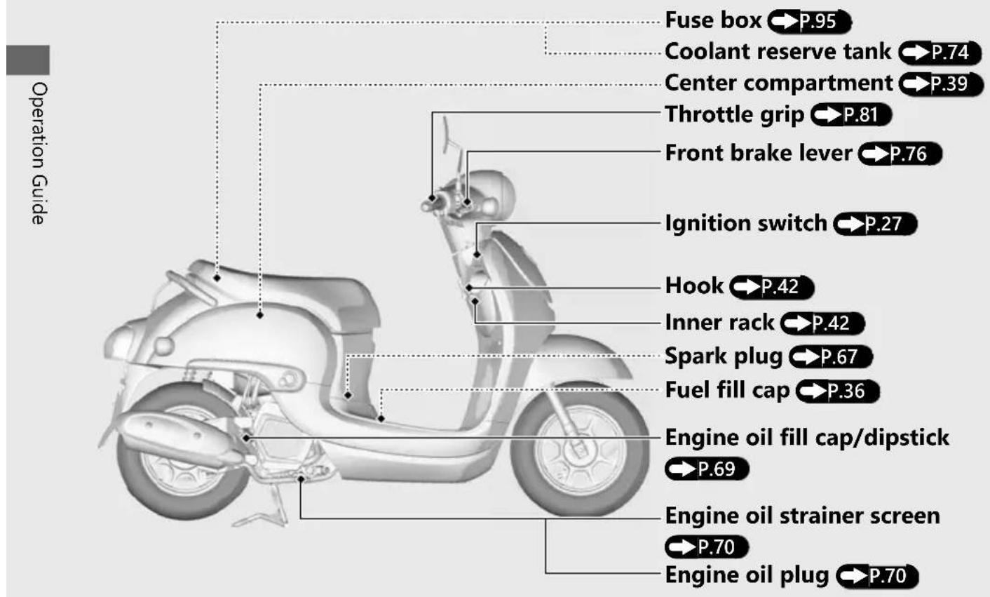 Fuse box → P.95 Coolant reserve tank → P.74 Center compartment → P.39 Throttle grip → P.81 Front brake lever → P.76 Ignition switch → P.27 Hook → P.42 Inner rack → P.42 Spark plug → P.67 Fuel fill cap → P.36 Engine oil fill cap/dipstick → P.69 Engine oil strainer screen → P.70 Engine oil plug → P.70 Operation Guide