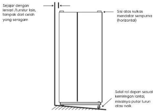 Sejajar dengan lemari /furnitur lain, tampak dari celah yang seragam Sisi atas kulkas mendatar sempurna (horizontal) Setel rol depan sesuai kemiringan lantai, misalnya putar turun atau naik.