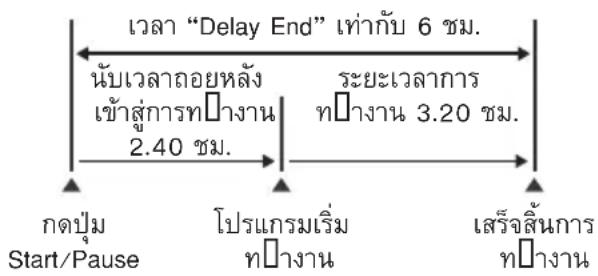 ELECTROLUX EWF1042Q7WB - หน่วงเวลา (เวลาจบการที่งาน) (ระบบสัมผัส) - 1