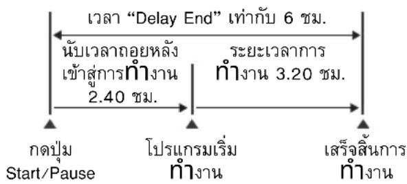 ELECTROLUX EWF1141R9SB - หน่วงเวลา (เวลจบการทำงาน) (ระบบสัมผัส) - 3