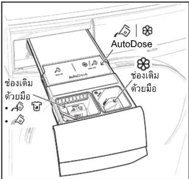 AutoDose ช่องเติม ด้วยมือ • • AutoDose ช่องเติม ด้วยมือ