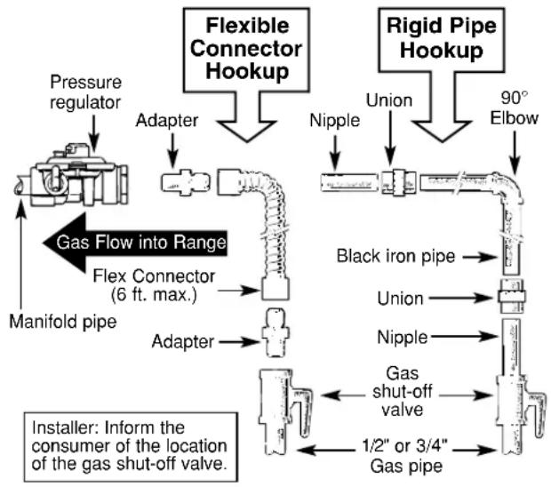 RCA LGB116BPAWH - CONNECT THE RANGE TO GAS - 6