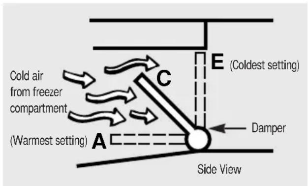 Cold air from freezer compartment (Warmest setting) A C E (Coldest setting) Damper Side View