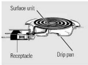 Surface unit Receptacle Drip pan