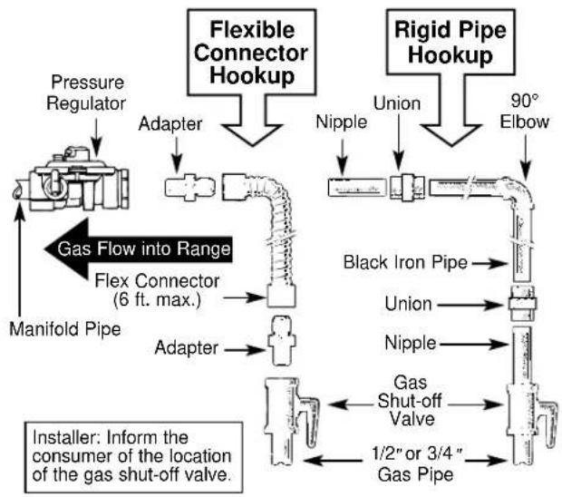 RCA LGB356BEAAD - CONNECT THE RANGE TO GAS - 5