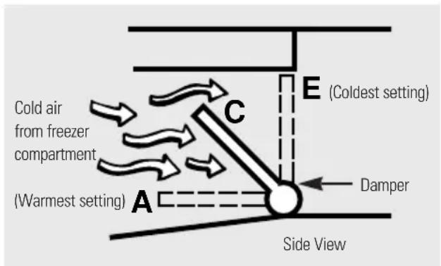 Cold air from freezer compartment (Warmest setting) A C E (Coldest setting) Damper Side View