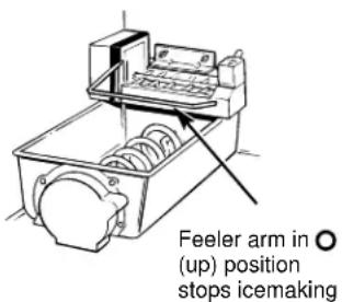 Feeler arm in ○ (up) position stops icemaking