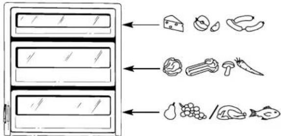 Diagram showing a food storage unit with three compartments and four food items, each accompanied by an icon.