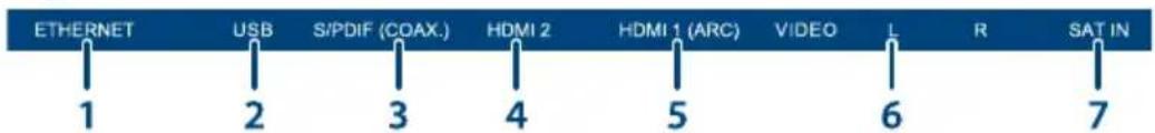 ETHERNET USB S/PDIF (COAX.) HDMI 2 HDMI 1 (ARC) VIDEO L R SAT IN 1 2 3 4 5 6 7
