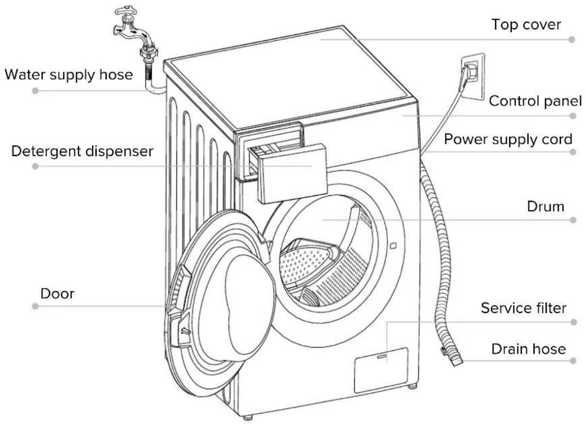 Water supply hose Detergent dispenser Door Top cover Control panel Power supply cord Drum Service filter Drain hose