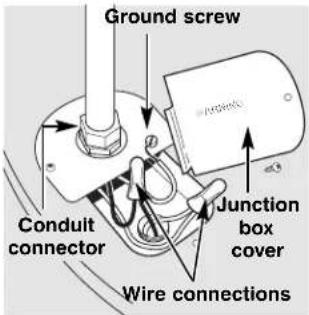 Ground screw Conduit connector Junction box cover Wire connections