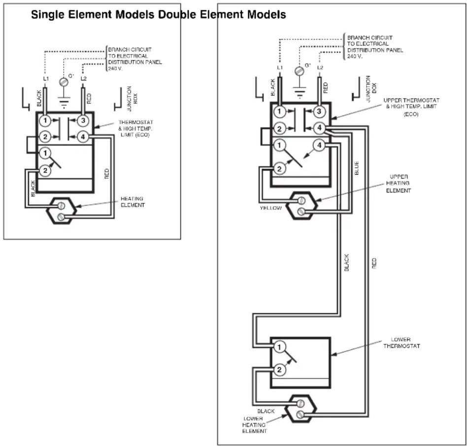 Single Element Models Double Element Models BRANCH CIRCUIT TO ELECTRICAL DISTRIBUTION PANEL 240 V. L1 G' L2 BLACK RED JUNCTION BOX 1 3 2 4 THERMOSTAT & HIGH TEMP. LIMIT (ECO) 1 2 RED HEATING ELEMENT BLACK BRANCH CIRCUIT TO ELECTRICAL DISTRIBUTION PANEL 240 V. L1 G' L2 JUNCTION BOX 1 3 2 4 THERMOSTAT & HIGH TEMP. LIMIT (ECO) 1 2 BLUE UPPER THERMOSTAT HEATING ELEMENT YELLOW BLACK RED 1 2 LOWER THERMOSTAT BLACK LOWER HEATING ELEMENT