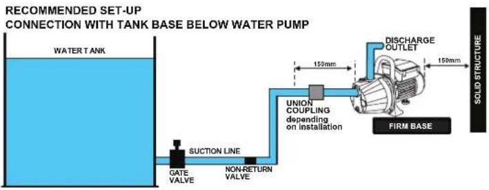 RECOMMENDED SET-UP CONNECTION WITH TANK BASE BELOW WATER PUMP WATER TANK SUCPTION LINE GATE VALVE NON-RETURN VALVE UNION COUPLING depending on installation 150mm DISCHARGE OUTLET 150mm FIRM BASE SOLID STRUCTURE