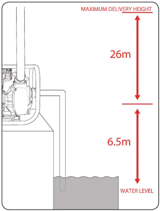 MAXIMUM DELIVERY HEIGHT 26m 6.5m WATER LEVEL