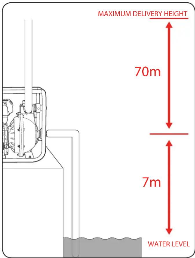 MAXIMUM DELIVERY HEIGHT 70m 7m WATER LEVEL