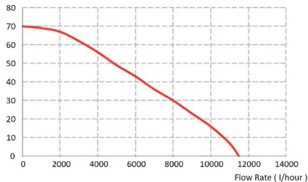 Ozito PFFP-65E - FLOW CURVE - 1