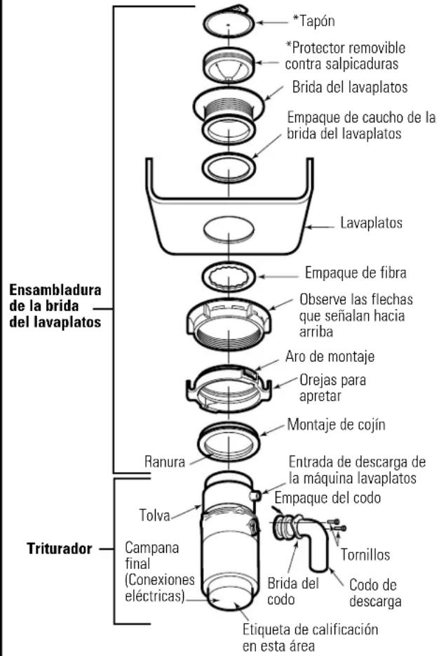 Ensambladura de la brida del lavaplatos Triturador Campana final (Conexiones eléctricas) Tolva Ranura Lavaplatos *Tapón *Protector removable contra salpicaduras Brida del lavaplatos Empaque de caucho de la brida del lavaplatos Empaque de fibra Observe las flechas que señalan hacia arriba Aro de montaje Orejas para apretar Montaje de cojín Entrada de descarga de la máquina lavaplatos Empaque del codo Tornillos Codo de descarga Brida del codo Etiqueta de calificación en esta área