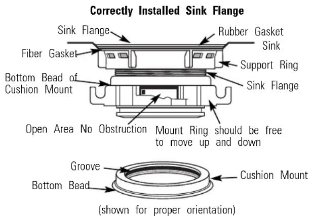 Correctly Installed Sink Flange Sink Flange Rubber Gasket Sink Fiber Gasket Support Ring Bottom Bead of Cushion Mount Sink Flange Open Area No Obstruction Mount Ring should be free to move up and down Groove Bottom Bead Cushion Mount (shown for proper orientation)