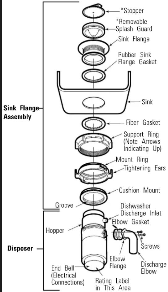 *Stopper *Removable Splash Guard Sink Flange Rubber Sink Flange Gasket Sink Fiber Gasket Support Ring (Note Arrows Indicating Up) Mount Ring Tightening Ears Cushion Mount Groove Dishwasher Discharge Inlet Elbow Gasket Hopper End Bell (Electrical Connections) Rating Label in This Area Discharge Elbow Screws Elbow Flange